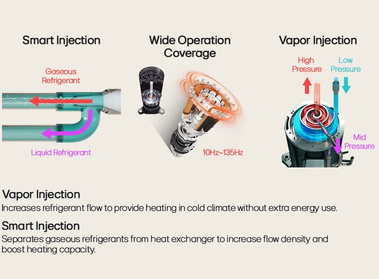 Smart Injection Refrigerant Flow & Vapor Injection Technology in Heating Systems for Efficient Cold-Climate Operations.
