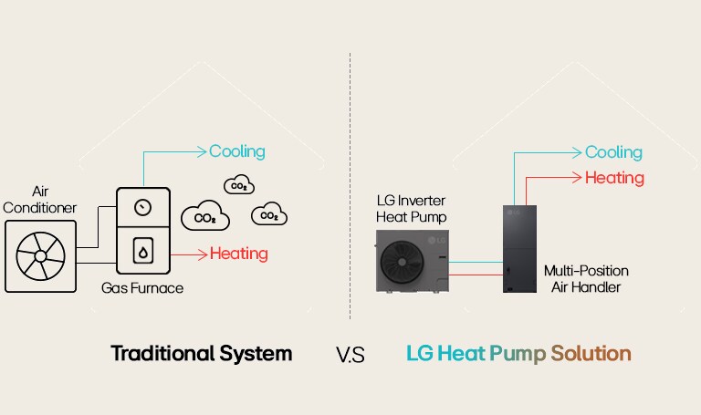 LG Inverter Heat Pump vs. Traditional System: Energy-efficient, CO2-free heating & cooling with multi-position air handler.	