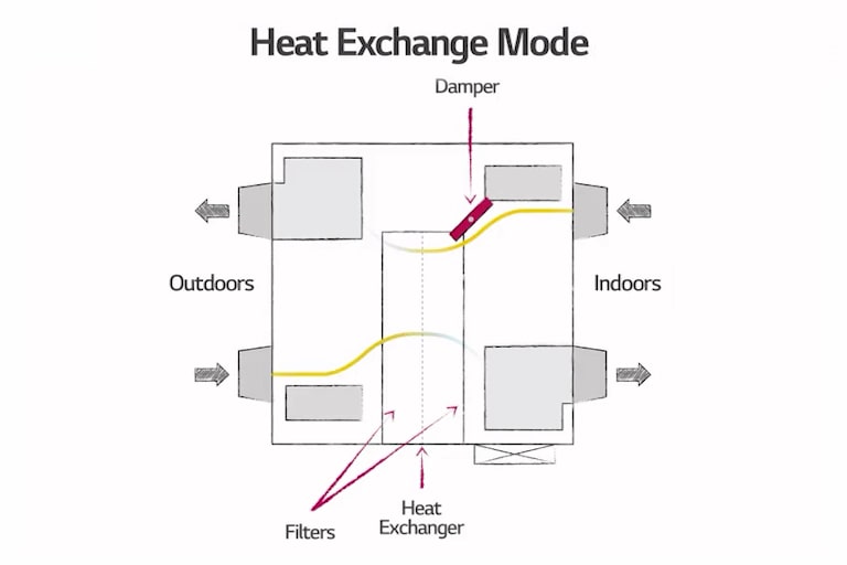 Question 5. Why is it smarter to ventilate with LG ERV?