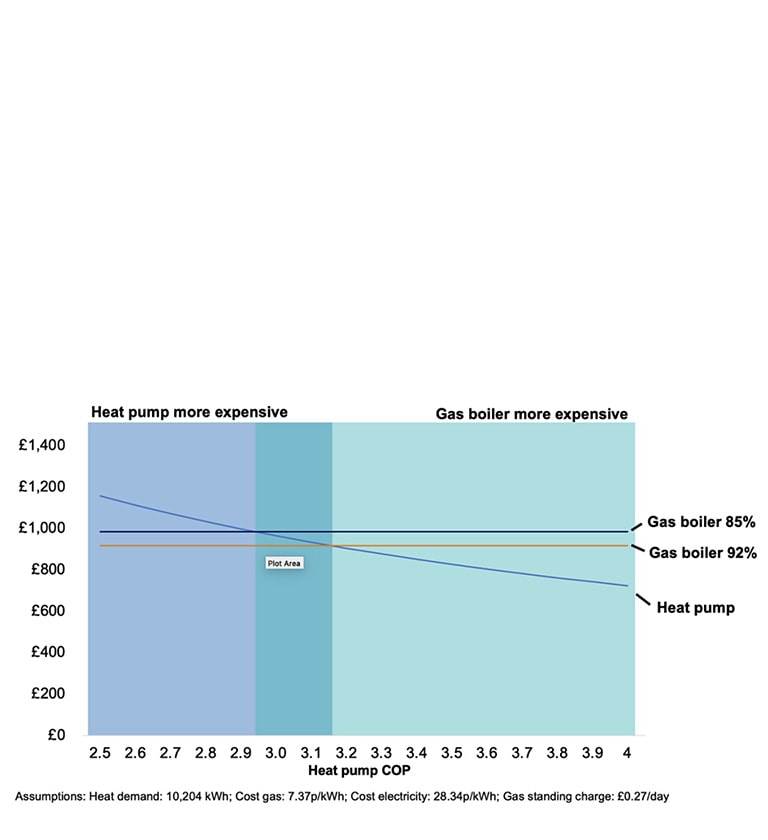 HEAT PUMPS NOW OFFICIALLY LESS EXPENSIVE TO RUN THAN GAS BOILERS….1