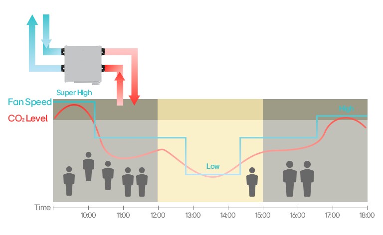 LG Energy Recovery Ventilation (ERV) auto CO2 control adjusting fan speed for optimal indoor air quality and efficiency.