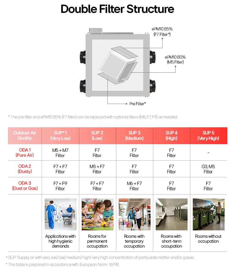 LG Energy Recovery Ventilation (ERV) double filter system for improved indoor air quality with M5, F7, and F9 filter options.