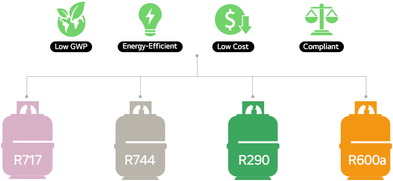 Refrigerants 717, 744, 290, and 600a with benefits of low GWP, low cost, energy efficiency, and compliance.