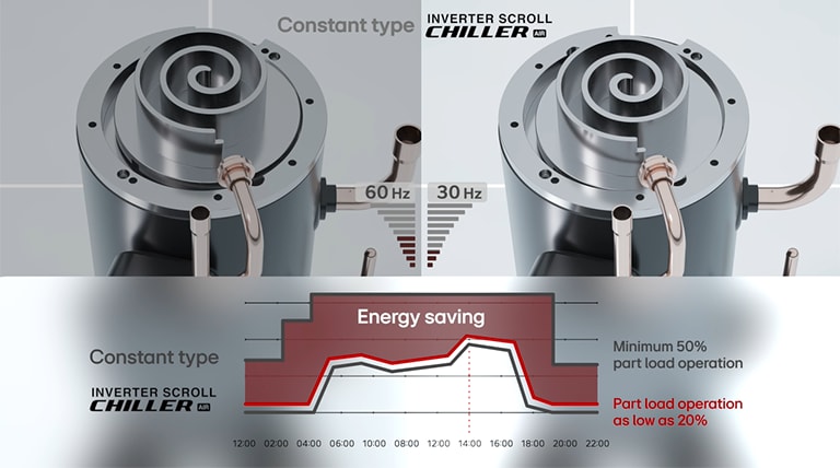 Comparing inverter compressor between constant type and lg inverter scroll chiller type.