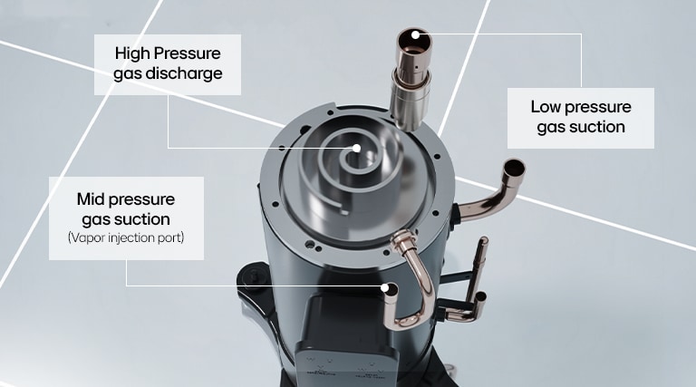 Diagram showing the high pressure gas discharge, low pressure gas suction, and mid pressure gas suction for powerful heating performance of LG Inverter Scroll Chiller.