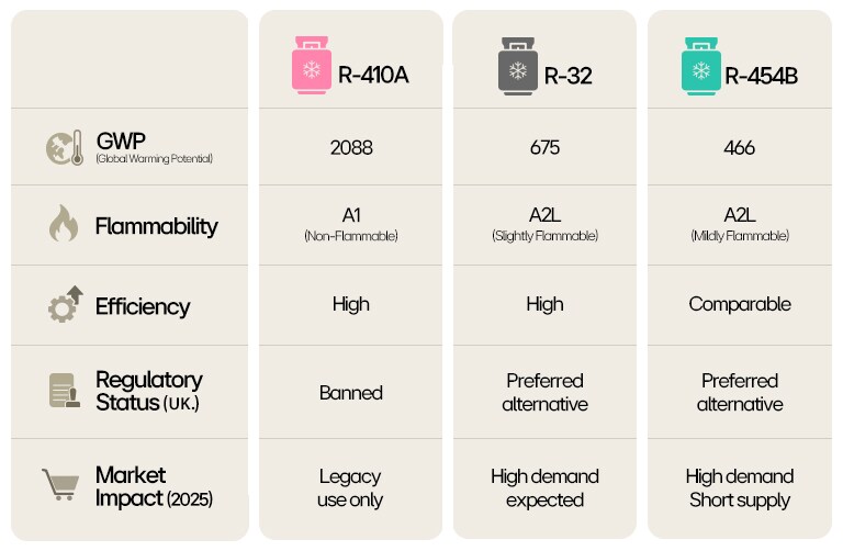 Chart comparing R-410A, R-32, and R-454B on GWP, flammability, efficiency, and regulations.	
