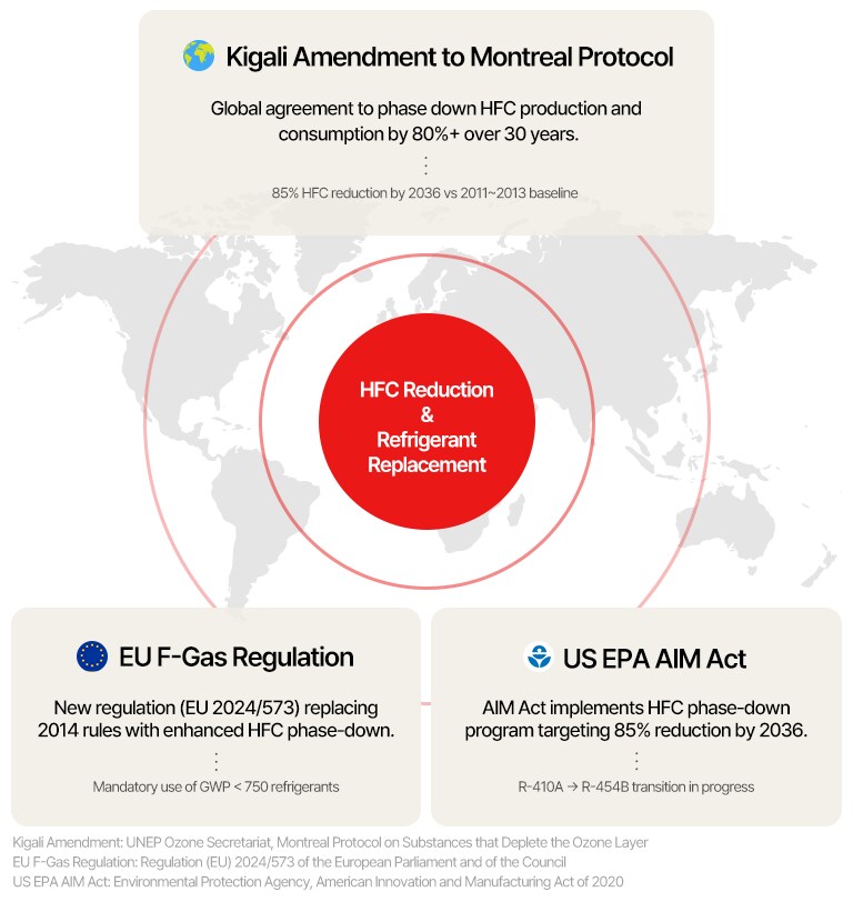 Global efforts to cut HFCs: Kigali, EU F-Gas, and US AIM Act all targeting 85% reduction by 2036.	