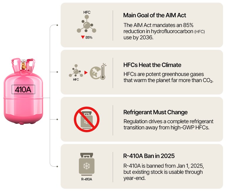 Pink 410A tank beside icons and facts about HFCs, climate impact, and 2025 refrigerant ban.	