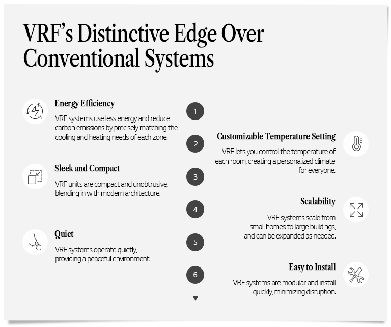 Differentiated advantages over LG VRF's existing systems	