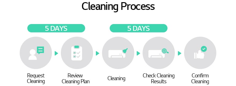 LG HVAC cleaning process	