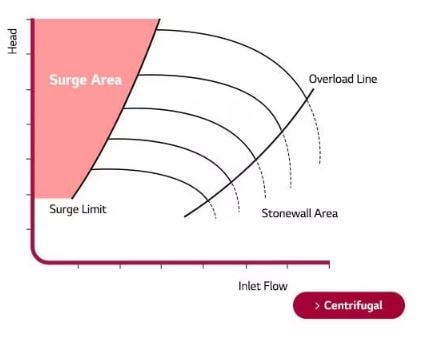 Surge Analysis