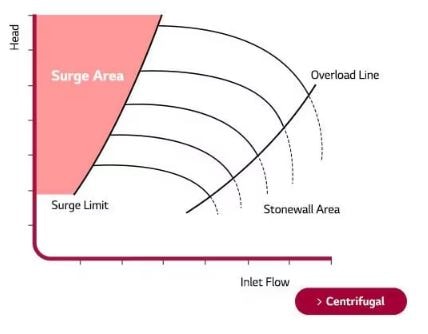 Surge Analysis