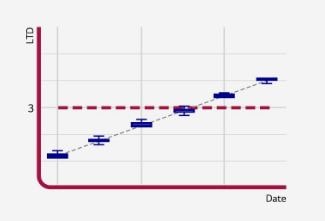 LTD Analysis