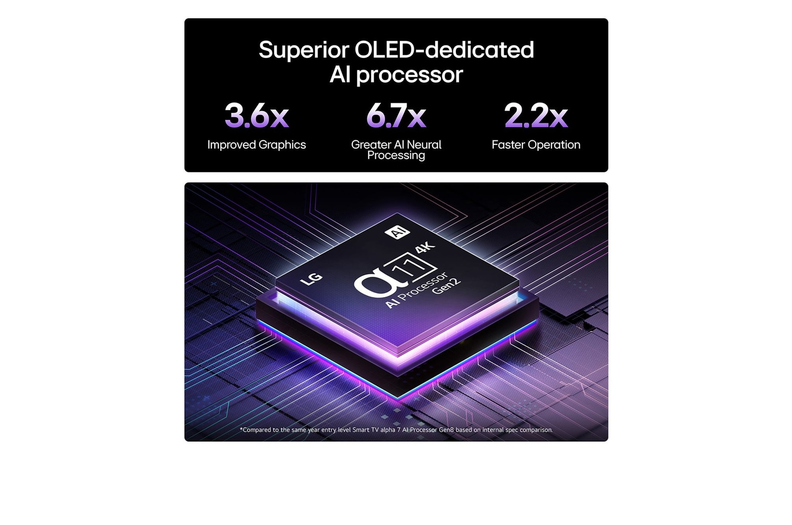 Superior OLED-dedicated AI processor