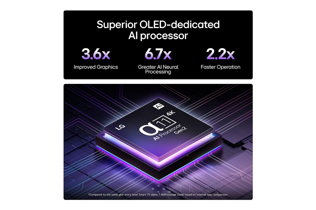 Superior OLED-dedicated AI processor