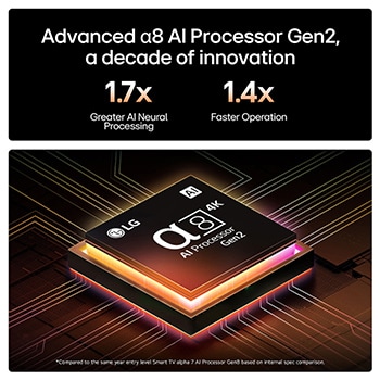 The alpha 8 AI Processor Gen2 lights up orange and pink, and colorful bolts of light shoot out from it. The title talks about how the processor delivers 4K quality, stunning color and brightness. Image text reads approximately 1.7 times NPU greater Al Neural Processing and 1.4 times CPU Faster Operation.