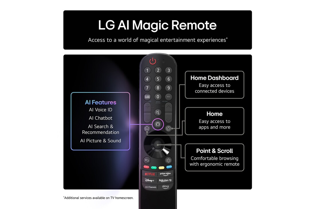LG AI Magic Remote with the AI button highlighted. Around it are the different functionalities that a user can access from the button. AI Voice ID, AI Search, AI Chatbot, AI Concierge, AI Picture Wizard, AI Sound Wizard. The text explains that the LG AI Magic Remote completes your AI experience with a dedicated AI button and can be used like an air mouse. Just point and click.