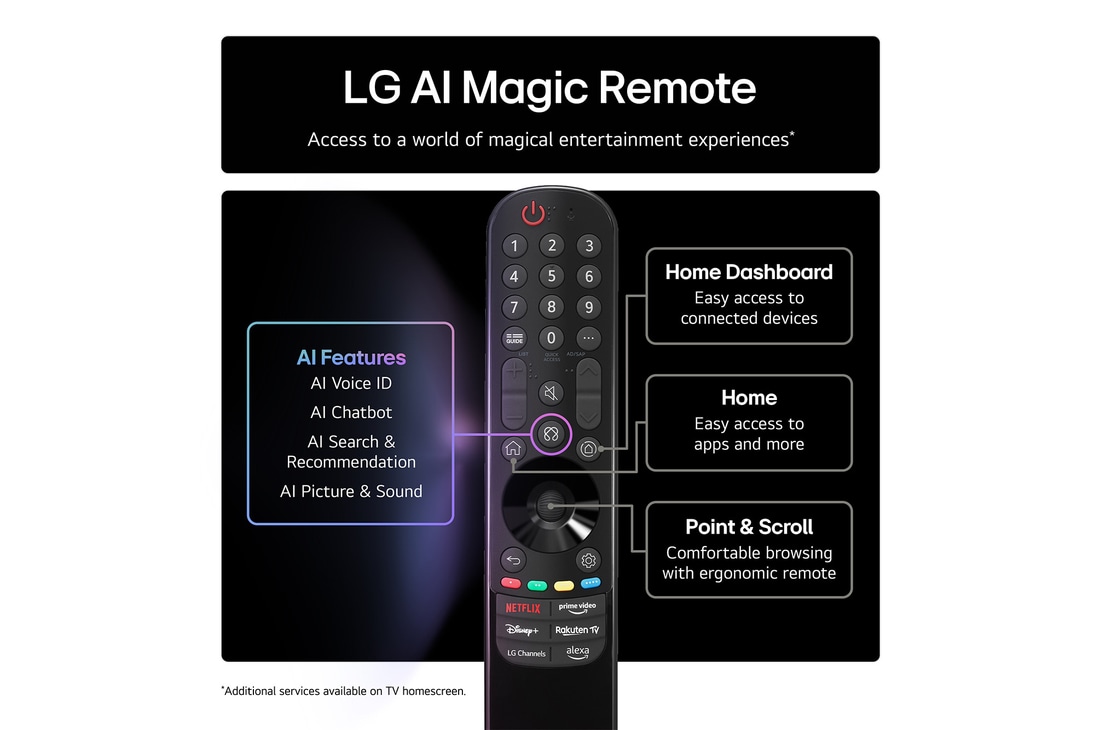 LG AI Magic Remote with the AI button highlighted. Around it are the different functionalities that a user can access from the button. AI Voice ID, AI Search, AI Chatbot, AI Concierge, AI Picture Wizard, AI Sound Wizard. The text explains that the LG AI Magic Remote completes your AI experience with a dedicated AI button and can be used like an air mouse. Just point and click.