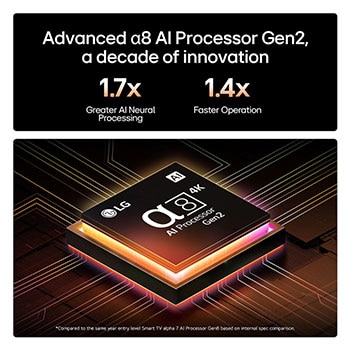 The alpha 8 AI Processor Gen2 lights up orange and pink, and colorful bolts of light shoot out from it. The title talks about how the processor delivers 4K quality, stunning color and brightness. Image text reads approximately 1.7 times NPU greater Al Neural Processing and 1.4 times CPU Faster Operation.
