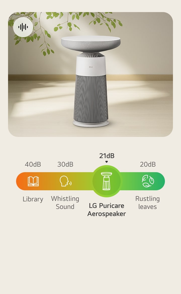 Hình ảnh loa LG Aerospeaker có biểu đồ tiếng ồn và các biểu tượng so sánh mức 21dB với tiếng lá cây, tiếng huýt sáo và tiếng thư viện.
