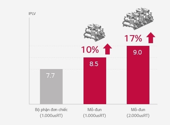 So sánh hiệu quả cho thấy một đơn vị có hiệu suất thấp nhất, mô-đun (1.000usRT) ở giữa và mô-đun (2.000usRT) có hiệu suất cao nhất.