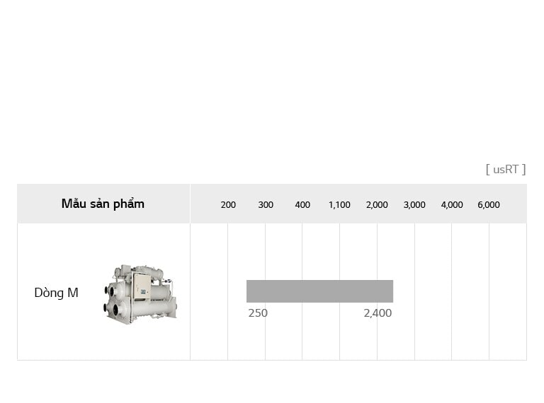 Biểu đồ dòng sản phẩm Máy làm lạnh ly tâm mô-đun của LG bao gồm dòng M, tên model chi tiết và usRT.