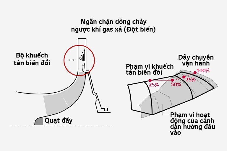 Hình ảnh vận hành chi tiết của máy làm lạnh ly tâm, trong đó cánh dẫn hướng đầu vào mở rộng phạm vi hoạt động và ngăn chặn tình trạng ngừng hoạt động do khí thải.