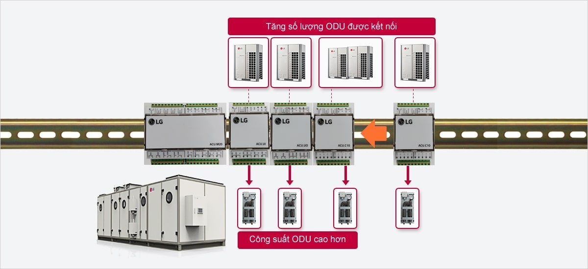 Năm chip xử lý điều khiển không khí của LG ở trung tâm giúp tăng công suất dàn nóng. Bộ xử lý không khí hoàn chỉnh ở phía dưới, bốn dàn nóng phía trên.