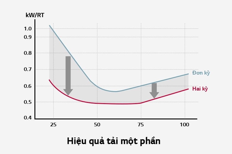 Đồ thị biểu thị hiệu suất tải từng phần trên trục x và kW/Rt trên trục y. Đường hai giai đoạn màu đỏ cho thấy mức sử dụng năng lượng thấp hơn so với đường một giai đoạn màu xanh lam.
