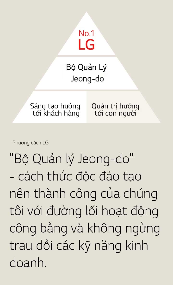 LG Way "Jeong-do Management" is LG's unique application of ethics. LG will succeed through fair management practices and constantly develop our business skills. NO.1 LG / Jeong-Do Management /Customer-Value Creation / People-Oriented Management 
