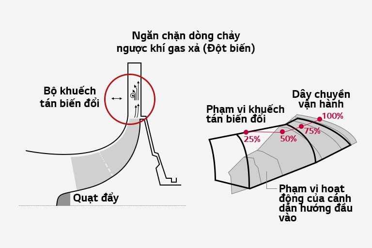 Hình ảnh vận hành chi tiết của Máy làm lạnh ly tâm LG, trong đó cánh dẫn hướng đầu vào mở rộng phạm vi hoạt động và ngăn chặn tình trạng ngừng hoạt động do khí thải.