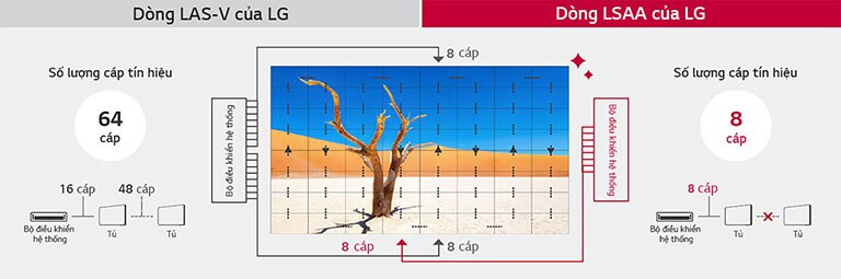 Thiết kế không dây cáp tối ưu giúp lắp đặt đơn giản