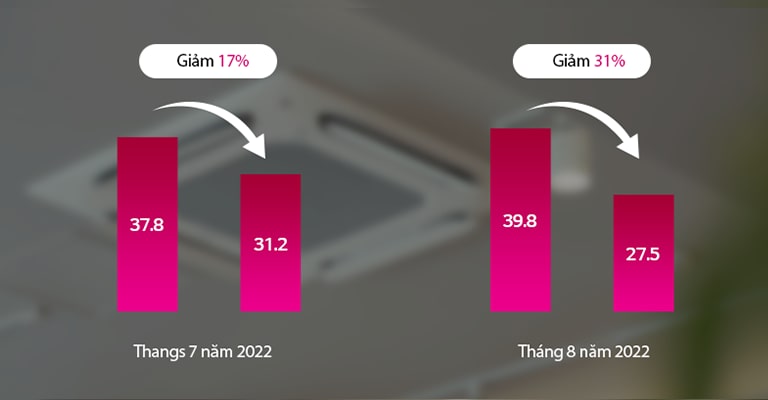 Công nghệ AI giúp giảm mức tiêu thụ điện năng