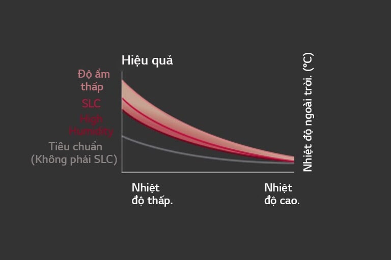 Đồ thị hạ cấp màu đỏ với hai trục nhiệt độ và độ ẩm biểu thị hiệu quả kiểm soát năng lượng cao.