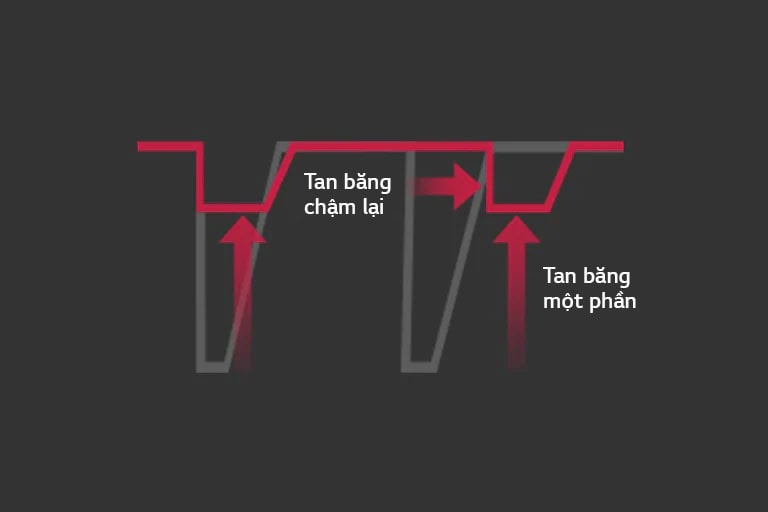 Biểu đồ màu đỏ với các điểm rã đông chậm và rã đông một phần được hiển thị với biểu đồ màu xám ở phía sau.