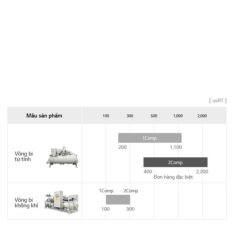 Biểu đồ dòng sản phẩm Máy làm lạnh không dầu của LG bao gồm máy làm lạnh ổ trục từ tính, tên model chi tiết và usRT.