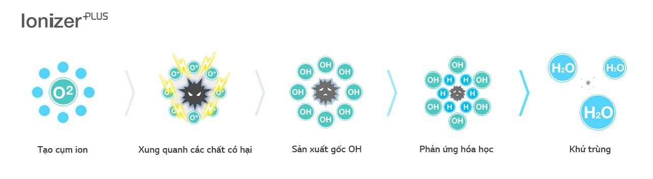 Năm bước về cách thức hoạt động của máy ion hóa. Ionizer Plus tạo ra các cụm, bao bọc các chất có hại, tạo ra các gốc OH, kích thích phản ứng và khử trùng.