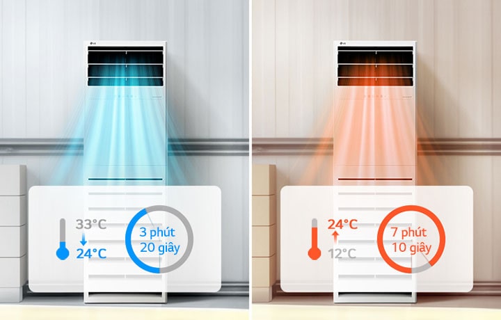 Điều hòa tủ đứng LG bên trái cho thấy khả năng làm mát từ 33℃ đến 24℃ trong 3 phút 20 giây, còn thiết bị bên phải cho thấy khả năng sưởi ấm từ 12℃ đến 24℃ trong 7 phút 1 giây.  