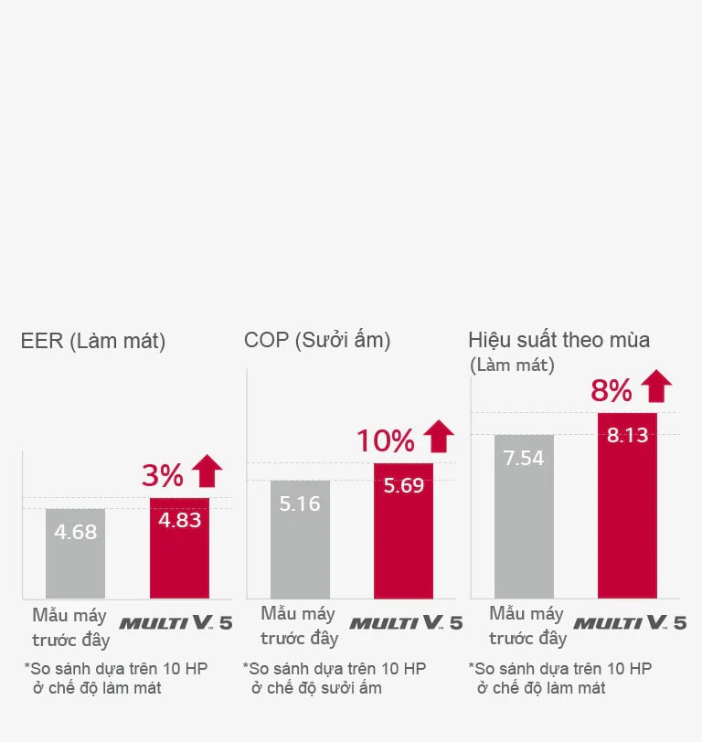 Ba biểu đồ thanh được hiển thị cạnh nhau, biểu thị hiệu quả sử dụng năng lượng của Multi V 5 tăng lên so với các mẫu trước đó.