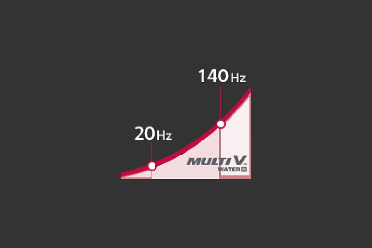 Vạch nổi bật màu đỏ có hai chấm trắng biểu thị vị trí 20 Hz và 140 Hz.