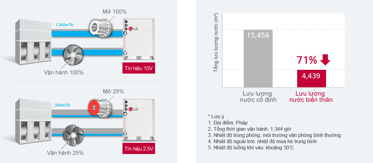 Hình ảnh đầu tiên cho thấy LG Multi V Water IV ở lưu lượng nước tối đa và hình ảnh thứ hai hiển thị ở mức 25% với sự chênh lệch tốc độ rõ ràng khi quay cánh quạt.