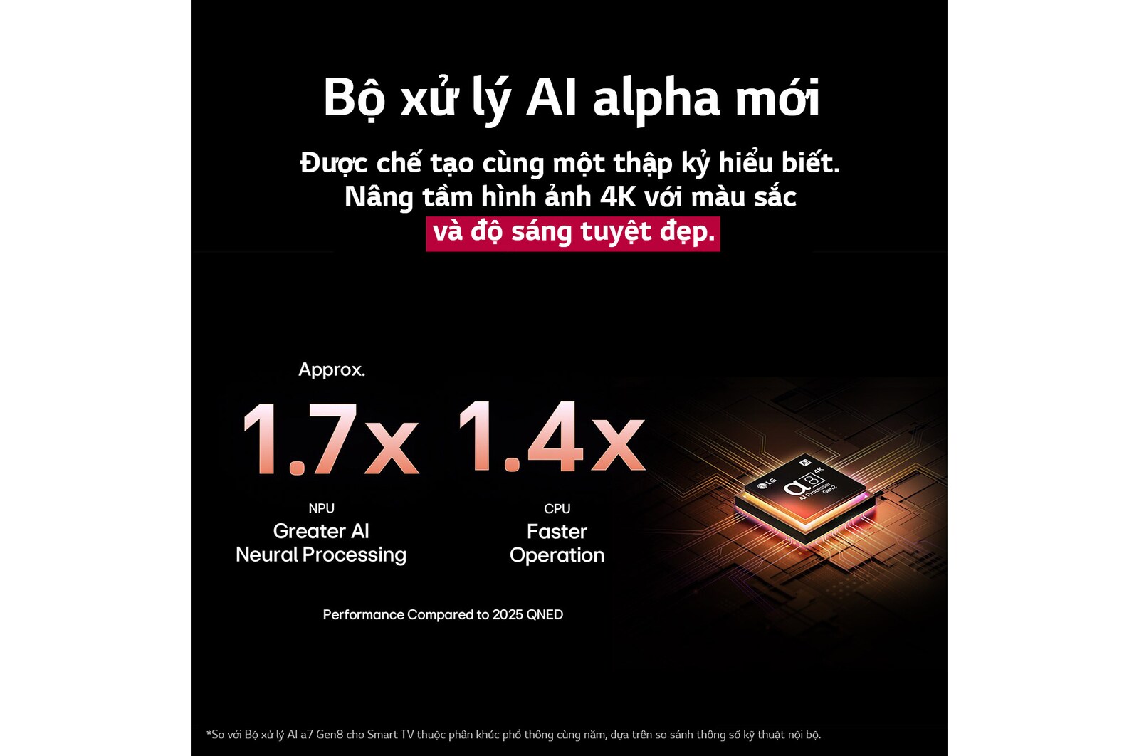 Bộ xử lý AI alpha 8 Gen2 sáng lên màu cam, hồng và phát ra tia sáng đầy màu sắc. Tiêu đề nói về cách bộ xử lý cung cấp chất lượng 4K, màu sắc và độ sáng tuyệt đẹp. Dòng chữ trong ảnh có nội dung: Bộ xử lý nơ-ron AI NPU cao hơn khoảng 1,7 lần và CPU vận hành nhanh hơn 1,4 lần.