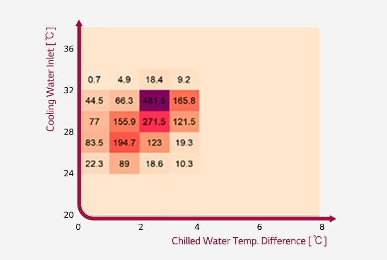 A two-dimensional graph shows numbers that represent the operating zone.