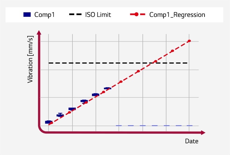 A two-dimensional graph shows benefit of cost and avoiding compressor failure.