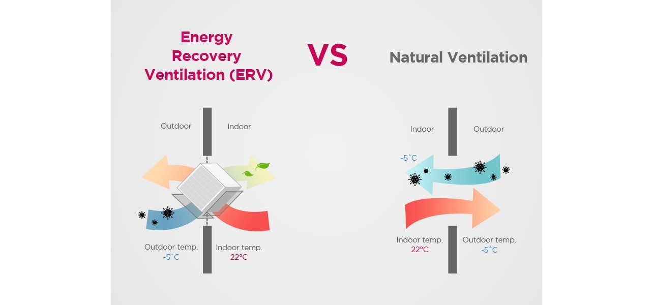 The figure describes the difference between energy recovery ventilation and natural ventilation. With natural ventilation, there can be some energy loss, especially in the cold season.