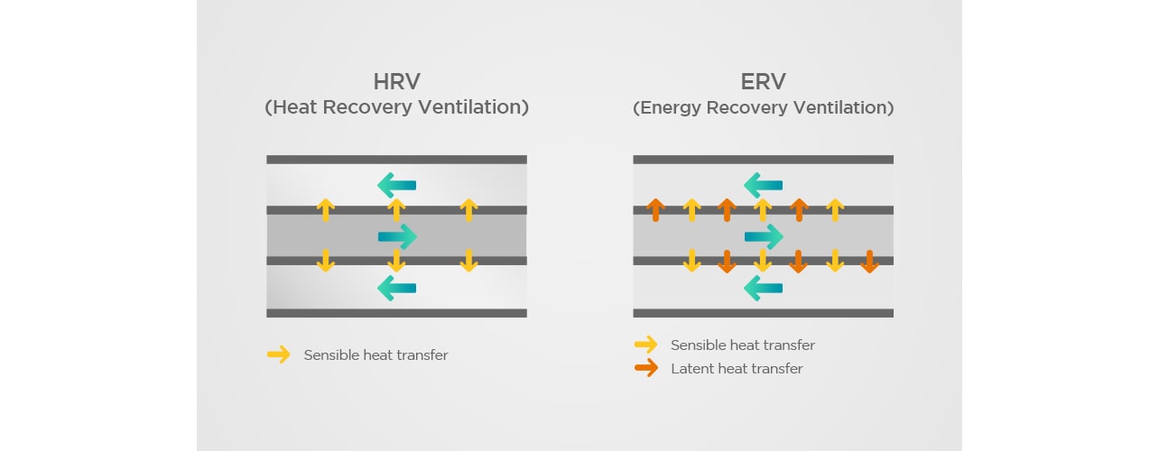 The figure compares the heat exchage concept of HRV and ERV