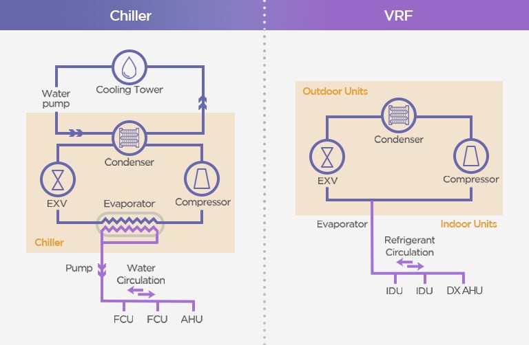 Flow Diagram for Chiller and VRF Systems (text) Chiller Chlling Tower Water pump Condenser EXV Evaporator Cmpressor Chiller Pump Water Circulation FCU FCU AHU VRF Outdoor Unit Condenser EXV Compressor Evaporator Indoor Units Refrigerant Circulation IDU IDU DX AHU