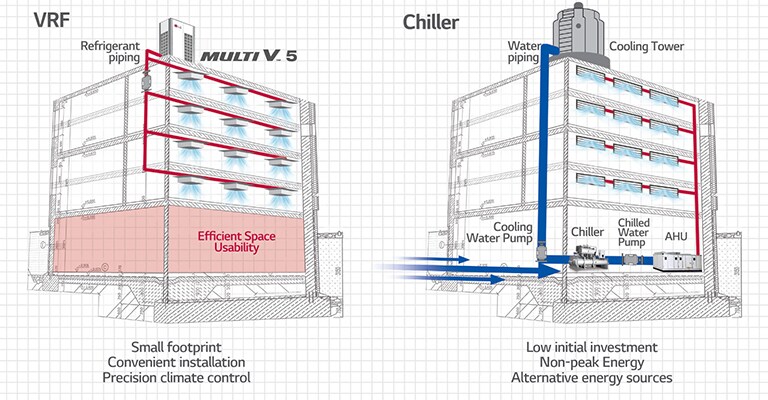 Image of how Chiller and VRF is installed in a building.