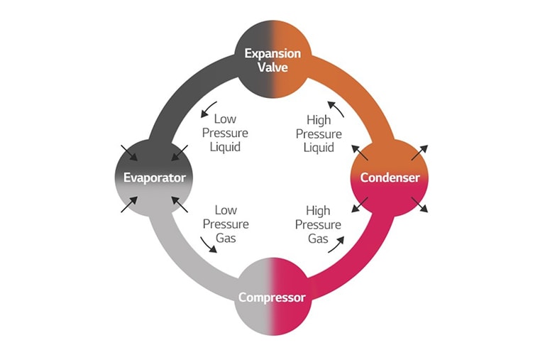 The Fundamentals of Chillers