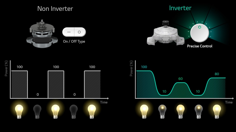 LG-T1866NEHT2-What is Inverter?